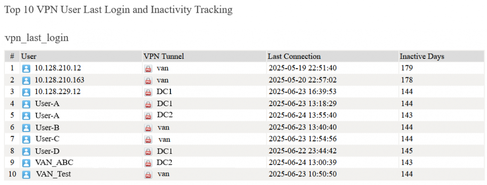vpn_inactivity